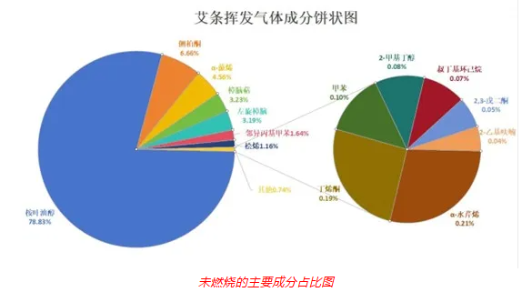 便携式GC-MS仪器-Anyeep 便携式GC-MS在艾草成分分析中的应用(图3)