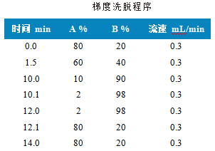 三重四极杆液相色谱质谱联用仪-使用 Anyeep TQ9120测定生活饮用水中17种全氟化合物的方法(图2)