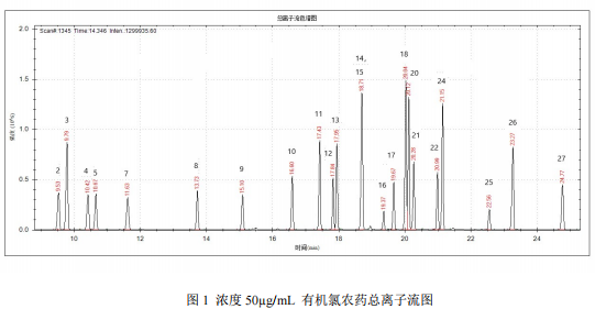 单四极杆气相色谱质谱联用仪-7700 气质联用仪关于土壤和沉积物有机氯农药的测定 (图2)