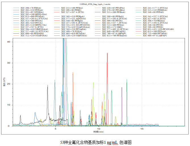 三重四极杆液相色谱质谱联用仪-使用 Anyeep TQ9100测定水质中53种全氟化合物的方法(图3) 三重四极杆液相色谱质谱联用仪-使用 Anyeep TQ9100测定水质中53种全氟化合物的方法(图3)