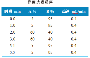 三重四极杆液相色谱质谱联用仪-使用 Anyeep TQ9120测定生活饮用水中5种消毒副产物的方法(图2) 三重四极杆液相色谱质谱联用仪-使用 Anyeep TQ9120测定生活饮用水中5种消毒副产物的方法(图2)