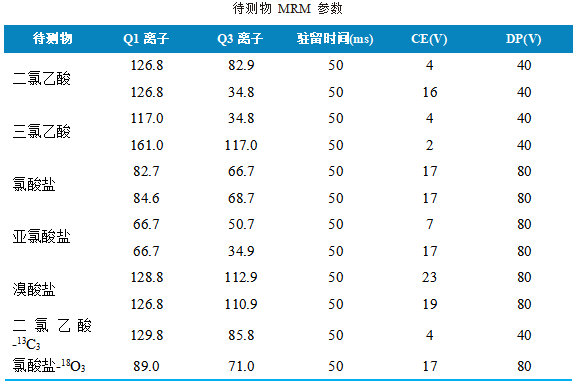 三重四极杆液相色谱质谱联用仪-使用 Anyeep TQ9120测定生活饮用水中5种消毒副产物的方法(图3) 三重四极杆液相色谱质谱联用仪-使用 Anyeep TQ9120测定生活饮用水中5种消毒副产物的方法(图3)