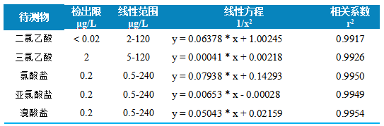 三重四极杆液相色谱质谱联用仪-使用 Anyeep TQ9120测定生活饮用水中5种消毒副产物的方法(图4) 三重四极杆液相色谱质谱联用仪-使用 Anyeep TQ9120测定生活饮用水中5种消毒副产物的方法(图4)