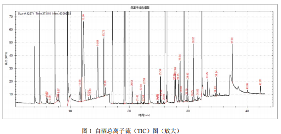 单四极杆气相色谱安益谱 7700 气质联用仪分析白酒的成分(图2)
