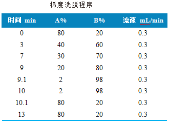 使用 Anyeep TQ9120测定石英砂及土壤中11种全氟化合物的方法(图2) 使用 Anyeep TQ9120测定石英砂及土壤中11种全氟化合物的方法(图2)
