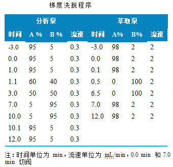 使用 Anyeep TQ9120在线固相萃取技术测定水中22种环境雌激素的方法(图2) 使用 Anyeep TQ9120在线固相萃取技术测定水中22种环境雌激素的方法(图2)
