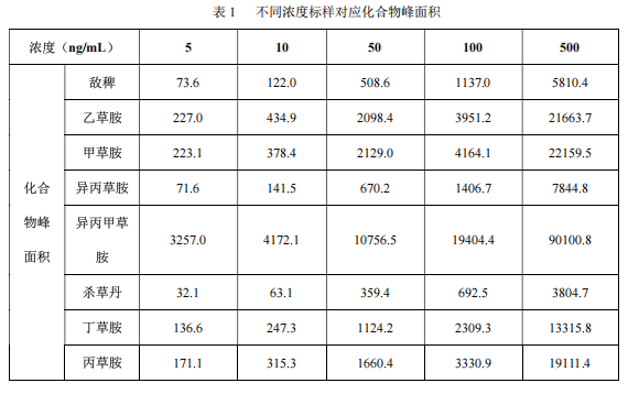 国产气质质-安益谱气质三重四极测定酰胺农药方法(图3) 国产气质质-安益谱气质三重四极测定酰胺农药方法(图3)
