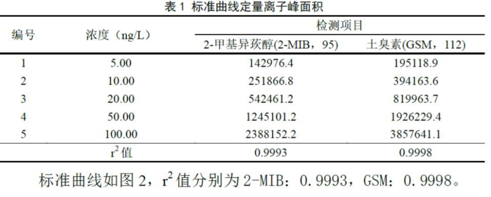 单四极杆气相色谱质谱联用仪-安益谱7700GC-MS针对饮用水中异味物质检测(图3) 单四极杆气相色谱质谱联用仪-安益谱7700GC-MS针对饮用水中异味物质检测(图3)