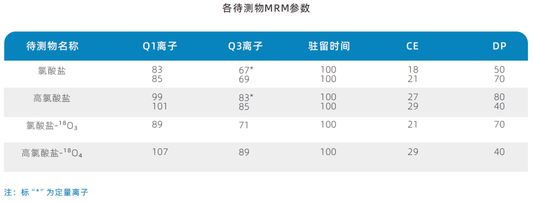 使用Anyeep TQ9100测定乳粉中氯酸盐和高氯酸盐含量的方法(图2)
