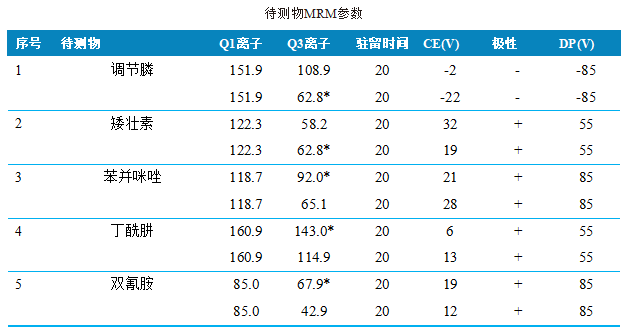 使用AnyeepTQ9120超高效液相色谱串联质谱系统测定红参中9种水溶性植物生长调节剂的方法(图3)
