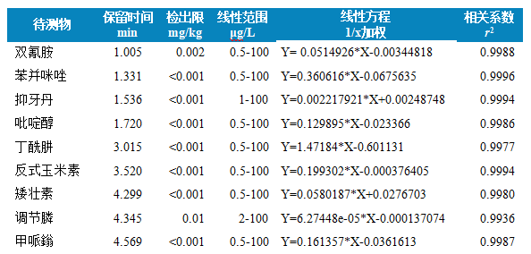 使用AnyeepTQ9120超高效液相色谱串联质谱系统测定红参中9种水溶性植物生长调节剂的方法(图5)