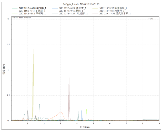 使用AnyeepTQ9120超高效液相色谱串联质谱系统测定红参中9种水溶性植物生长调节剂的方法(图9)