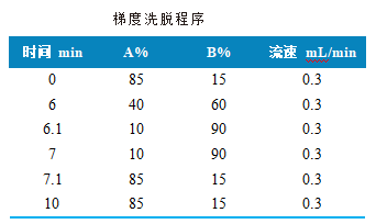 使用Anyeep TQ9120超高效液相色谱串联质谱系统测定果汁中6种甜味剂的方法(图2)