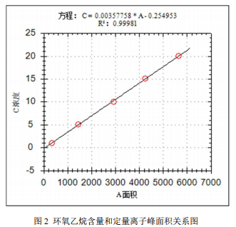 单四极杆气相色谱质谱联用仪-7700 顶空-气质联用仪测定口罩中的环氧乙烷(图3)