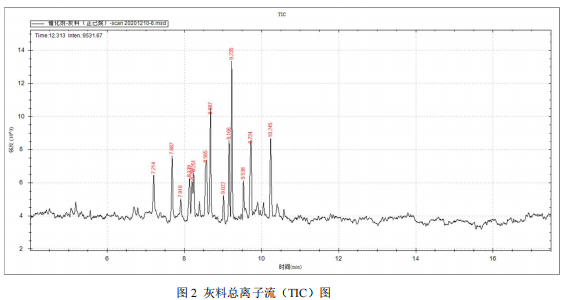 安益谱 7700 气质联用仪测定催化剂中的挥发性有机物(图3) 安益谱 7700 气质联用仪测定催化剂中的挥发性有机物(图3)