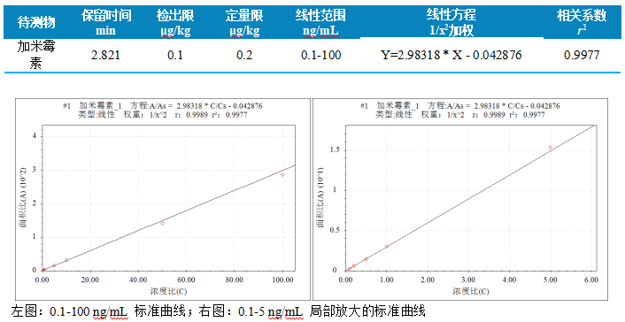 使用 Anyeep TQ9120测定动物源食品中加米霉素残留量的方法(图4)