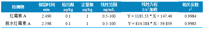 使用 Anyeep TQ9120测定蜂产品中红霉素及降解产物残留量的方法(图4)