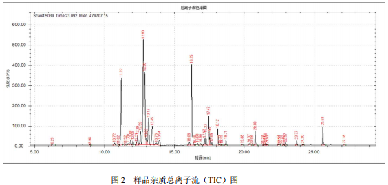 单四极杆气相色谱质谱联用仪-安益谱 7700 气质联用仪分析二甲苯样品的组分(图3) 单四极杆气相色谱质谱联用仪-安益谱 7700 气质联用仪分析二甲苯样品的组分(图3)