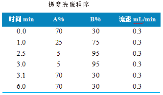 三重四极杆液相色谱质谱联用仪-使用 Anyeep TQ9120测定水产品中红霉素残留量的方法(图2) 三重四极杆液相色谱质谱联用仪-使用 Anyeep TQ9120测定水产品中红霉素残留量的方法(图2)