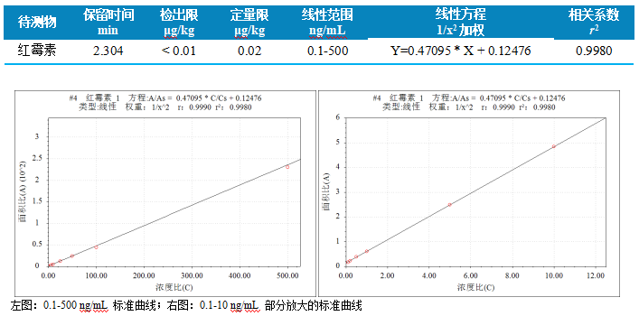 三重四极杆液相色谱质谱联用仪-使用 Anyeep TQ9120测定水产品中红霉素残留量的方法(图4) 三重四极杆液相色谱质谱联用仪-使用 Anyeep TQ9120测定水产品中红霉素残留量的方法(图4)