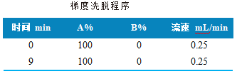 国产液质质-使用 Anyeep TQ9120测定水产品中9种有机磷的方法(图2) 国产液质质-使用 Anyeep TQ9120测定水产品中9种有机磷的方法(图2)