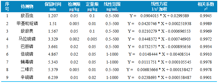 国产液质质-使用 Anyeep TQ9120测定水产品中9种有机磷的方法(图3) 国产液质质-使用 Anyeep TQ9120测定水产品中9种有机磷的方法(图3)