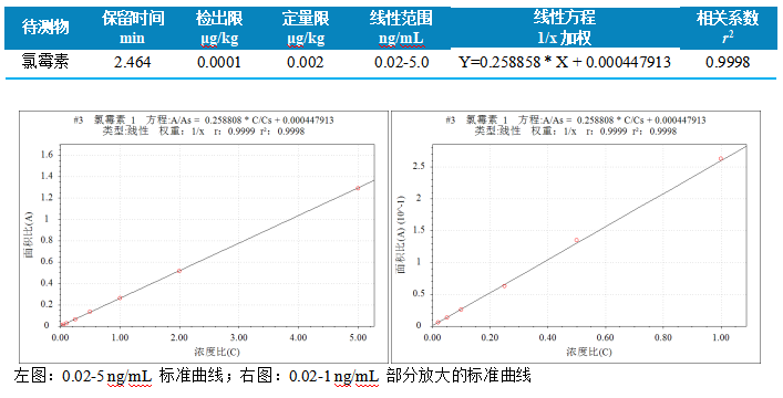 三重四极杆液相色谱-使用 Anyeep TQ9120测定牛奶中氯霉素残留量的方法(图4) 三重四极杆液相色谱-使用 Anyeep TQ9120测定牛奶中氯霉素残留量的方法(图4)
