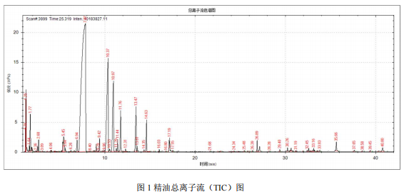 国产单四极杆气相色谱质谱联用仪-安益谱 7700 气质联用仪测定玫瑰精油的成分(图2)