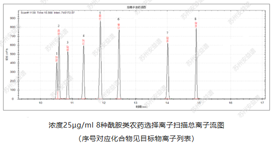 单四极气相色谱质谱联用仪7700关于土壤和沉积物 8种酰胺类农药的检测研究(图2) 单四极气相色谱质谱联用仪7700关于土壤和沉积物 8种酰胺类农药的检测研究(图2)