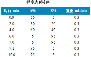 使用Anyeep TQ9120超高效液相色谱串联质谱系统测定蜂产品中磺胺类药物及抗菌增效剂残留量的方法(图2)