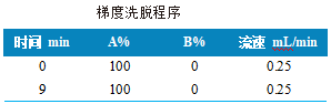 三重四极杆液相色谱质谱联用仪-使用 Anyeep TQ9120测定水产品中9种有机磷的方法(图2)