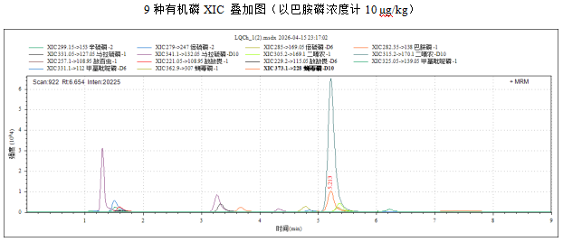 三重四极杆液相色谱质谱联用仪-使用 Anyeep TQ9120测定水产品中9种有机磷的方法(图3)