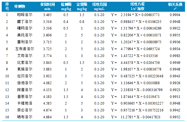三重四极杆液相色谱质谱联用仪-使用 Anyeep TQ9120测定牛奶中16种β-受体阻断剂的方法(图3)