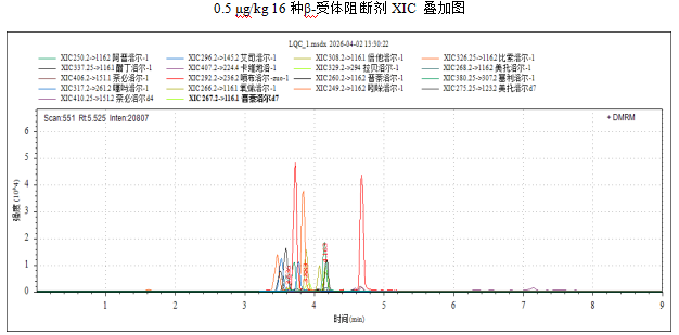三重四极杆液相色谱质谱联用仪-使用 Anyeep TQ9120测定牛奶中16种β-受体阻断剂的方法(图4)