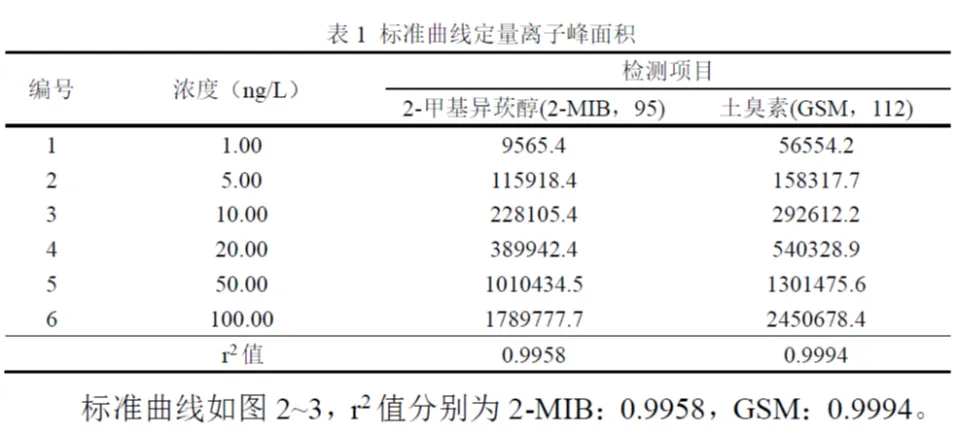 三重四极杆液相色谱质谱联用仪-土臭素和2-甲基异莰醇检测方法(图2) 三重四极杆液相色谱质谱联用仪-土臭素和2-甲基异莰醇检测方法(图2)