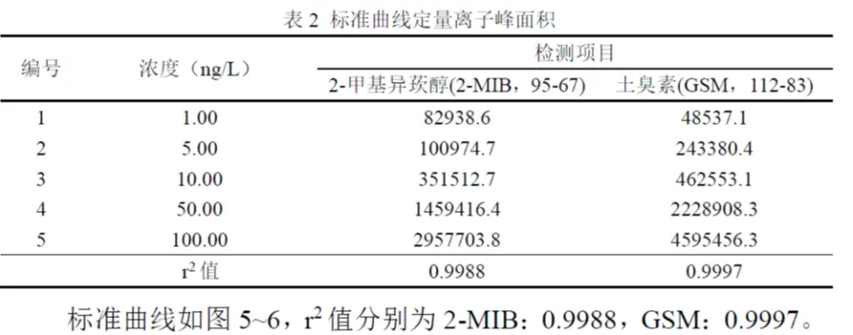 三重四极杆液相色谱质谱联用仪-土臭素和2-甲基异莰醇检测方法(图4) 三重四极杆液相色谱质谱联用仪-土臭素和2-甲基异莰醇检测方法(图4)