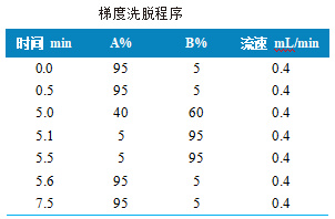 三重四极杆液相色谱质谱联用仪-使用 Anyeep TQ9120测定猪肉中18种β-受体激动剂的方法(图2)