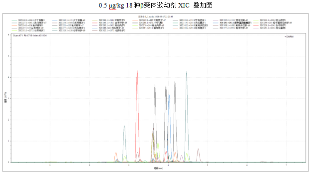 三重四极杆液相色谱质谱联用仪-使用 Anyeep TQ9120测定猪肉中18种β-受体激动剂的方法(图3)