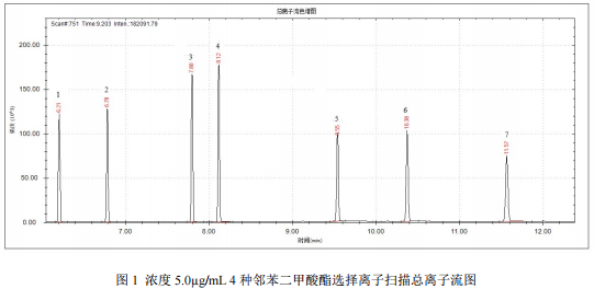 单四极杆气相色谱质谱联用仪-安益谱7700GC-MS关于7种邻苯二甲酸酯的测定(图2)