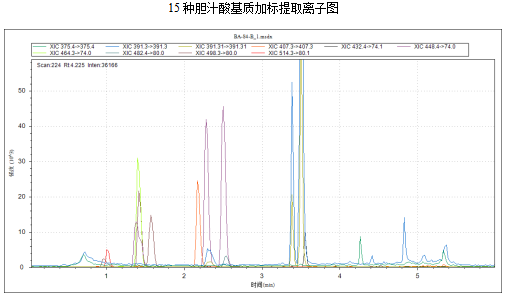三重四极杆液相色谱质谱联用仪-使用Anyeep TQ9100测定人血浆中15种胆汁酸的含量(图3) 三重四极杆液相色谱质谱联用仪-使用Anyeep TQ9100测定人血浆中15种胆汁酸的含量(图3)