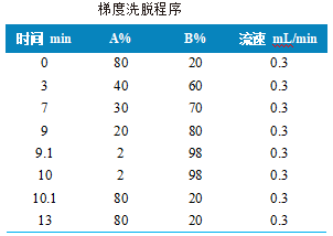 三重四极杆液相色谱质谱联用仪-使用 Anyeep TQ9120测定消费品中11种全氟化合物的方法(图2) 三重四极杆液相色谱质谱联用仪-使用 Anyeep TQ9120测定消费品中11种全氟化合物的方法(图2)