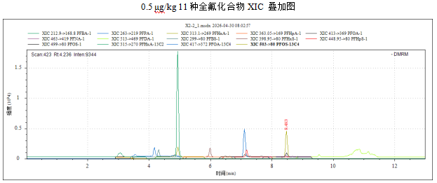三重四极杆液相色谱质谱联用仪-使用 Anyeep TQ9120测定消费品中11种全氟化合物的方法(图3) 三重四极杆液相色谱质谱联用仪-使用 Anyeep TQ9120测定消费品中11种全氟化合物的方法(图3)
