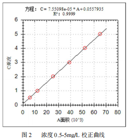 单四极杆气相色谱质谱联用仪-安益谱7700 气质联用仪测定 2,4,6-三叔丁基苯酚方法(图3)