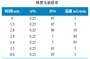 三重四极杆液相色谱质谱联用仪-使用Anyeep TQ9100测定人血浆中变肾上腺素类物质和3-甲氧酪胺含量(图2)