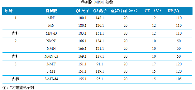 三重四极杆液相色谱质谱联用仪-使用Anyeep TQ9100测定人血浆中变肾上腺素类物质和3-甲氧酪胺含量(图3)
