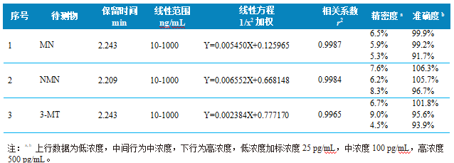 三重四极杆液相色谱质谱联用仪-使用Anyeep TQ9100测定人血浆中变肾上腺素类物质和3-甲氧酪胺含量(图4)