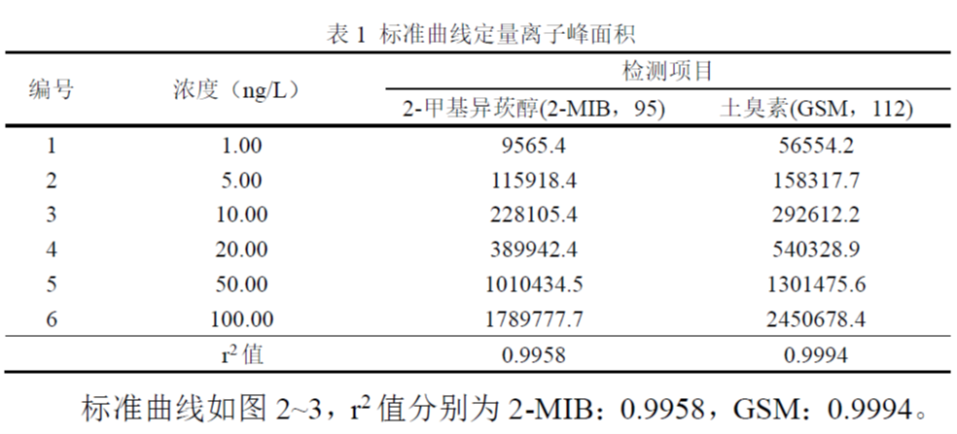 三重四极杆气相色谱质谱联用仪-安益谱TQ8100关于水质中土臭素和2-甲基异莰醇检测方法(图3)