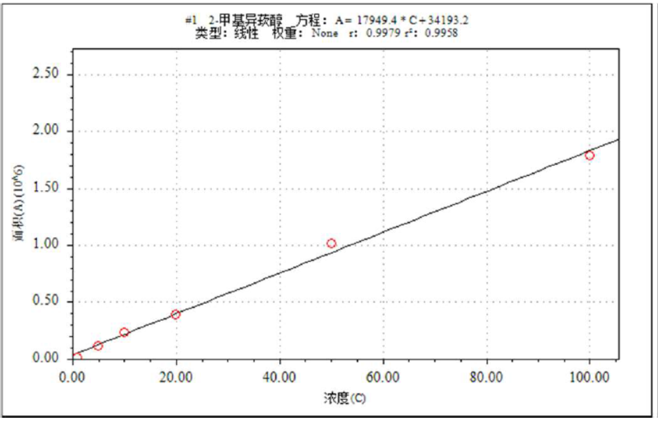 三重四极杆气相色谱质谱联用仪-安益谱TQ8100关于水质中土臭素和2-甲基异莰醇检测方法(图4)