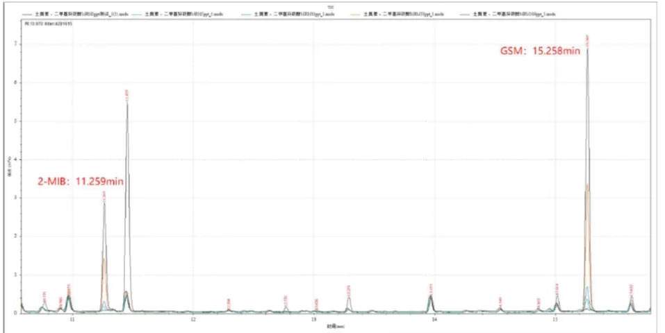 三重四极杆气相色谱质谱联用仪-安益谱TQ8100关于水质中土臭素和2-甲基异莰醇检测方法(图5)