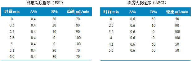 三重四极杆液相色谱质谱联用仪-使用Anyeep TQ9100测定人血清中脂溶性维生素含量方法(图2)